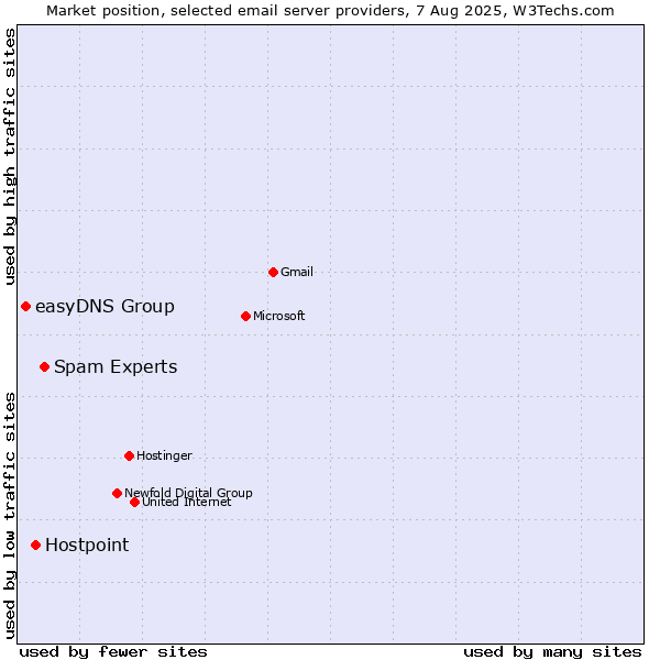 Market position of Spam Experts vs. Hostpoint vs. easyDNS Group