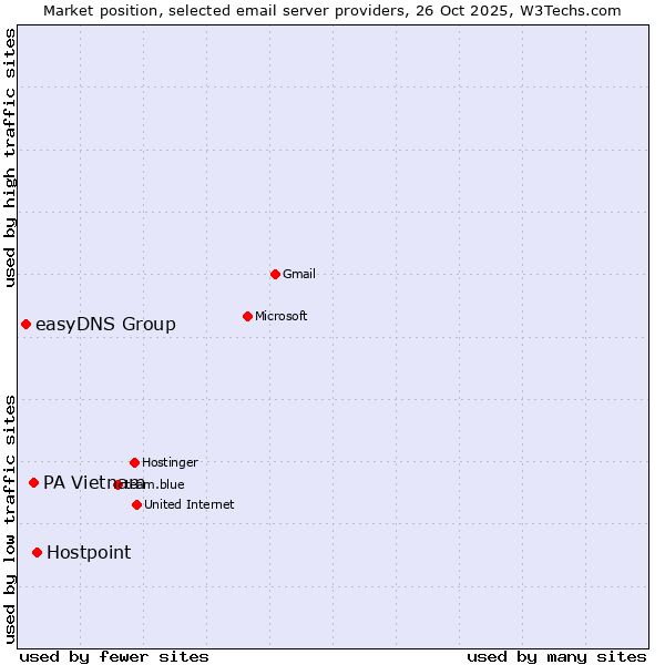 Market position of Hostpoint vs. PA Vietnam vs. easyDNS Group