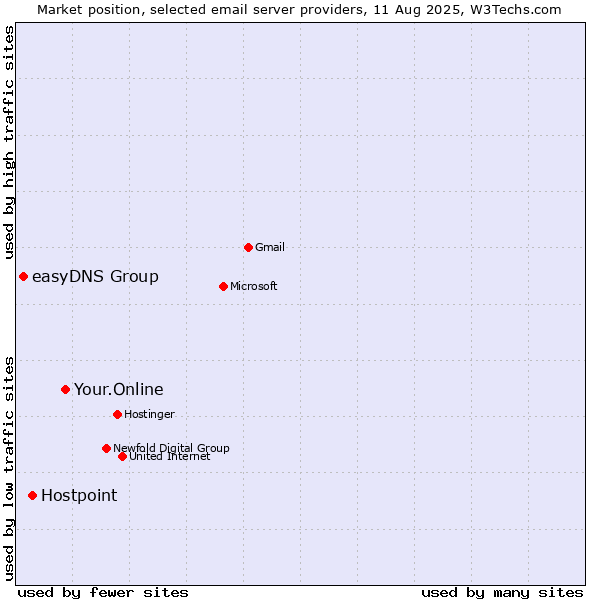 Market position of Your.Online vs. Hostpoint vs. easyDNS Group