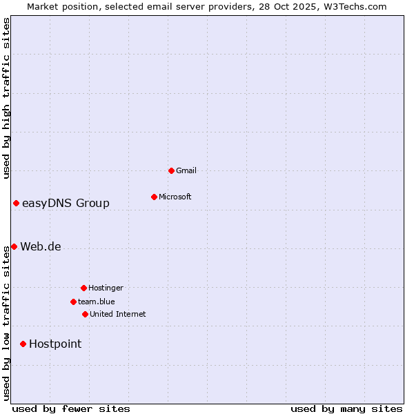Market position of Hostpoint vs. easyDNS Group vs. Web.de