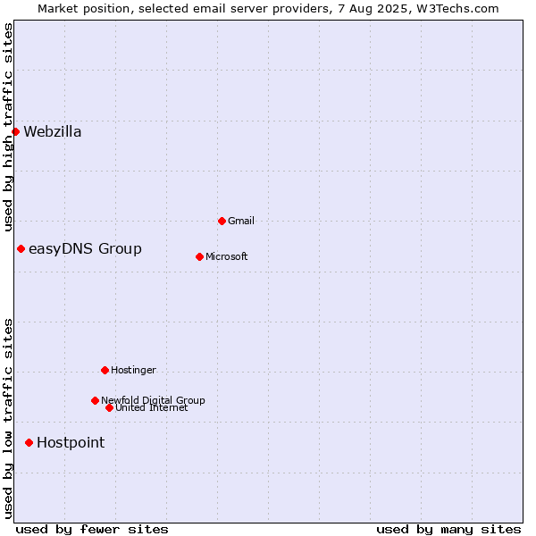 Market position of Hostpoint vs. easyDNS Group vs. Webzilla