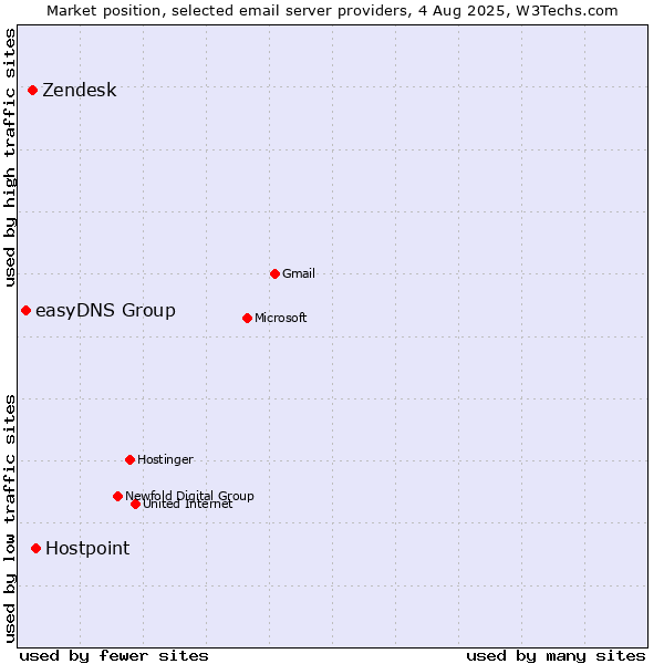 Market position of Hostpoint vs. Zendesk vs. easyDNS Group