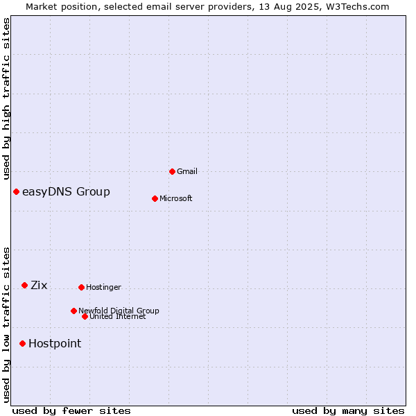 Market position of Zix vs. Hostpoint vs. easyDNS Group
