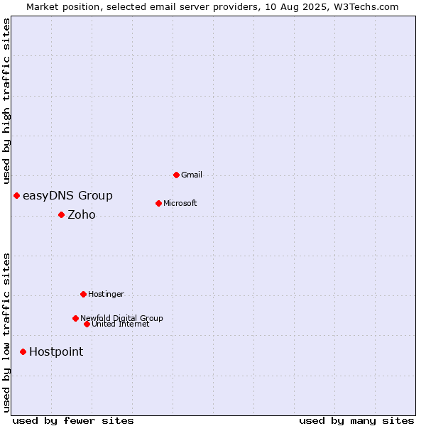 Market position of Zoho vs. Hostpoint vs. easyDNS Group