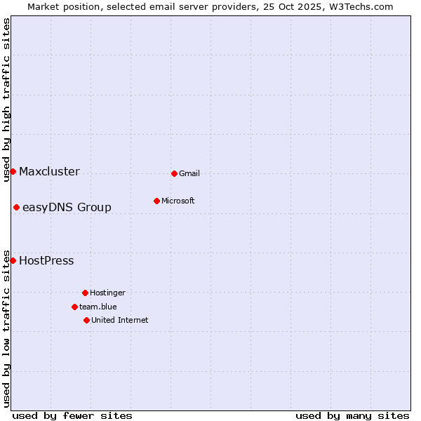 Market position of easyDNS Group vs. HostPress vs. Maxcluster