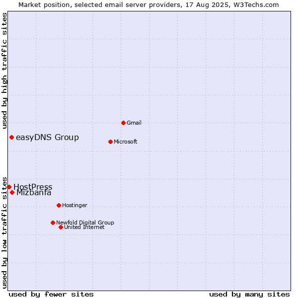 Market position of Mizbanfa vs. easyDNS Group vs. HostPress