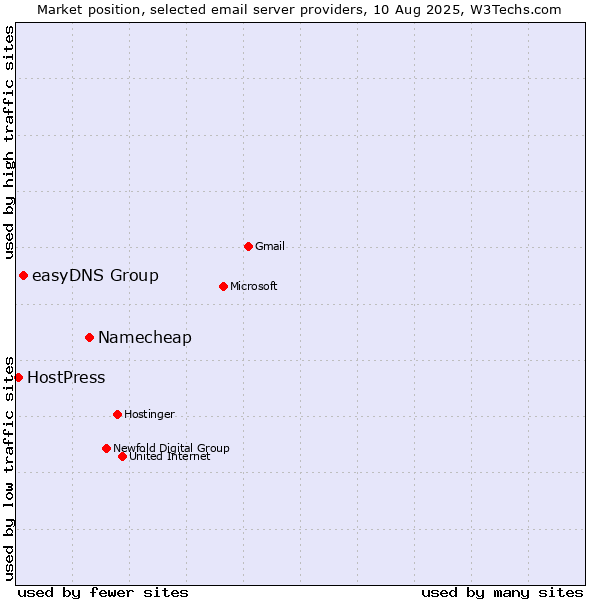 Market position of Namecheap vs. easyDNS Group vs. HostPress