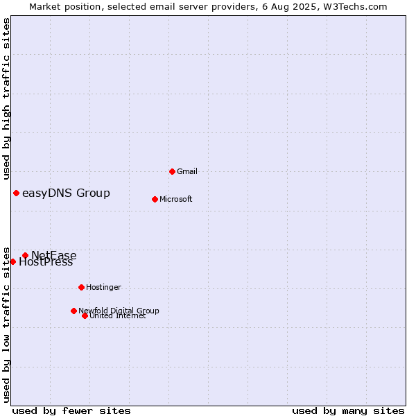 Market position of NetEase vs. easyDNS Group vs. HostPress