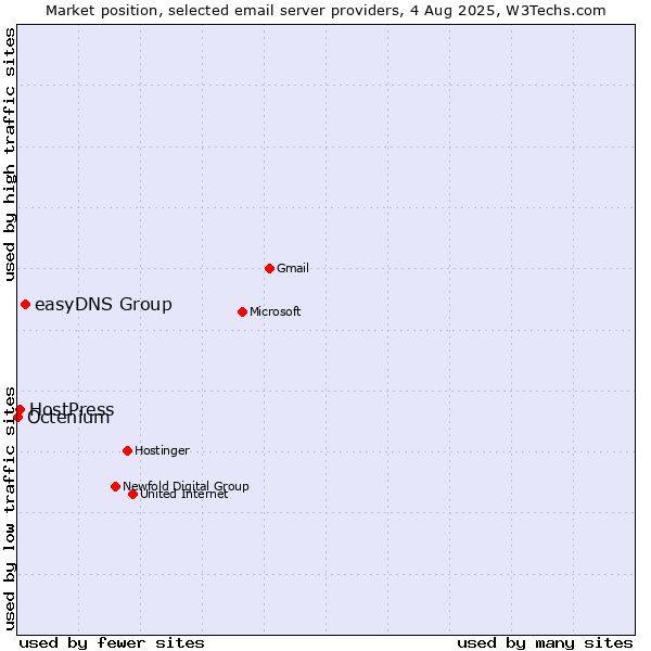 Market position of easyDNS Group vs. HostPress vs. Octenium