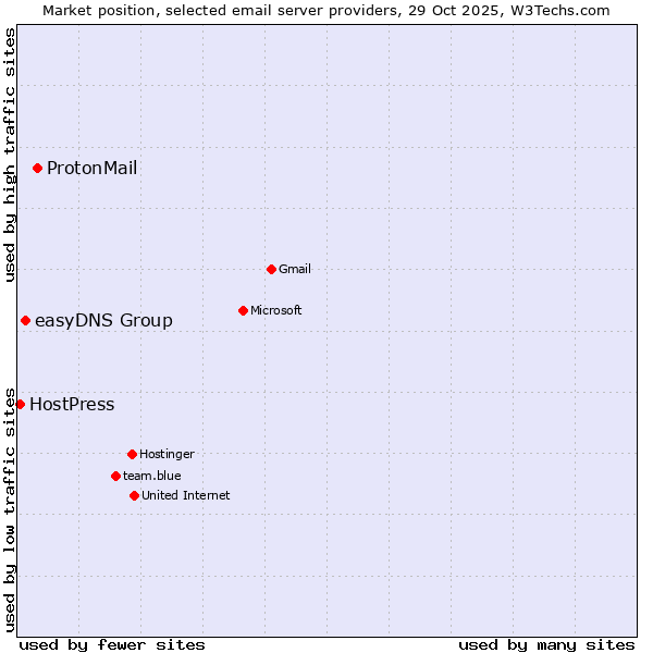 Market position of ProtonMail vs. easyDNS Group vs. HostPress