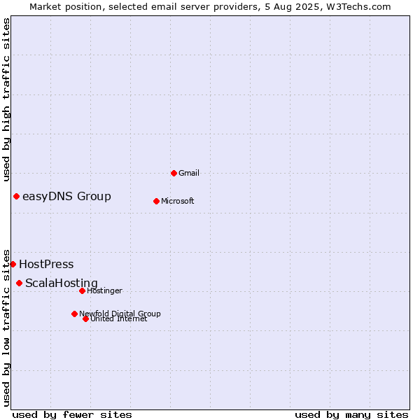 Market position of ScalaHosting vs. easyDNS Group vs. HostPress