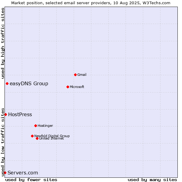 Market position of easyDNS Group vs. HostPress vs. Servers.com