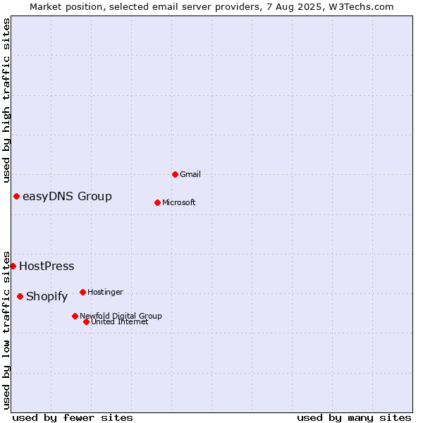 Market position of Shopify vs. easyDNS Group vs. HostPress