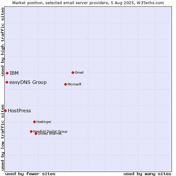 Market position of IBM vs. easyDNS Group vs. HostPress