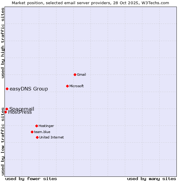 Market position of easyDNS Group vs. Spacemail vs. HostPress