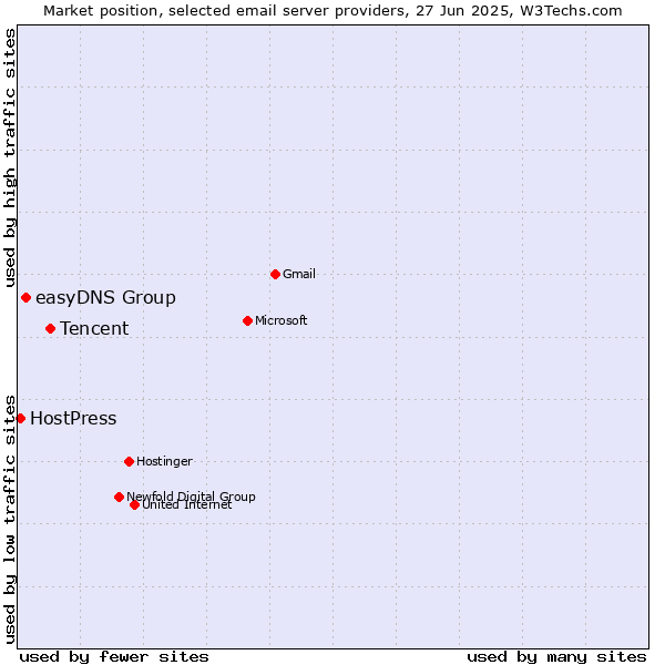 Market position of Tencent vs. easyDNS Group vs. HostPress