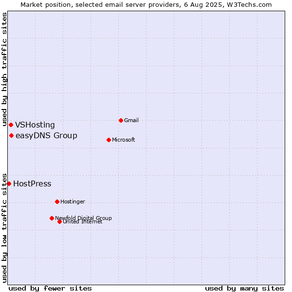 Market position of easyDNS Group vs. VSHosting vs. HostPress