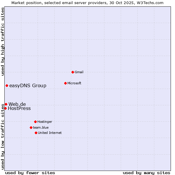 Market position of easyDNS Group vs. Web.de vs. HostPress