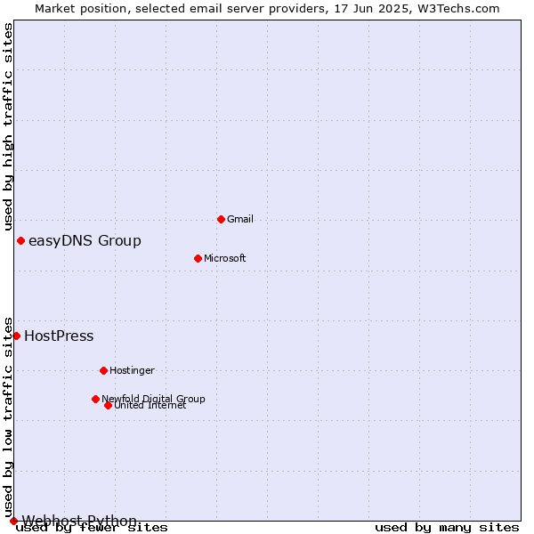 Market position of easyDNS Group vs. HostPress vs. Webhost Python