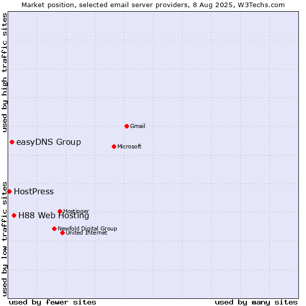 Market position of H88 Web Hosting vs. easyDNS Group vs. HostPress