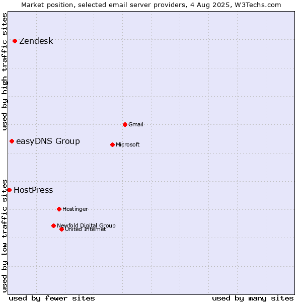 Market position of Zendesk vs. easyDNS Group vs. HostPress
