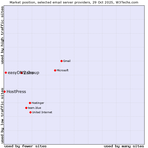 Market position of Zoho vs. easyDNS Group vs. HostPress