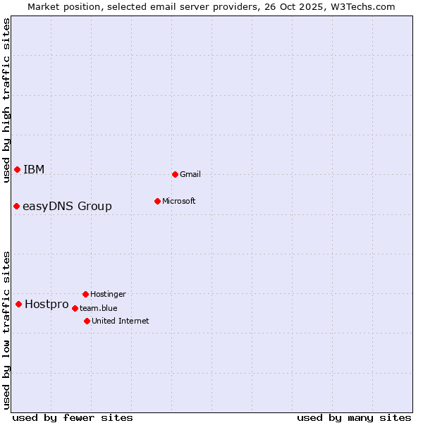 Market position of Hostpro vs. IBM vs. easyDNS Group