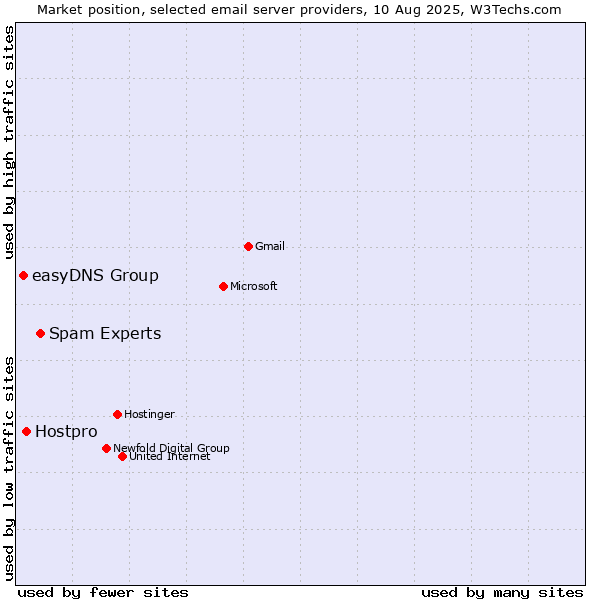 Market position of Spam Experts vs. Hostpro vs. easyDNS Group