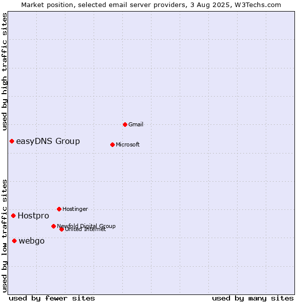 Market position of webgo vs. Hostpro vs. easyDNS Group