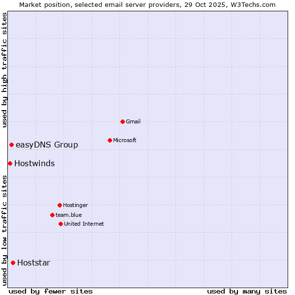 Market position of Hoststar vs. easyDNS Group vs. Hostwinds