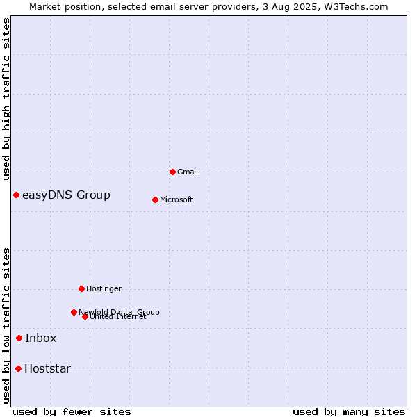 Market position of Inbox vs. Hoststar vs. easyDNS Group