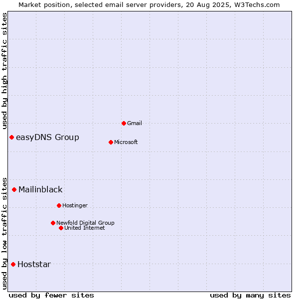 Market position of Mailinblack vs. Hoststar vs. easyDNS Group