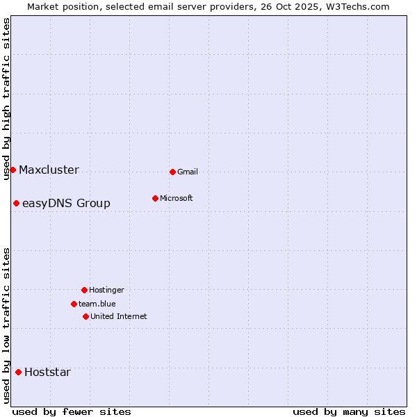 Market position of Hoststar vs. easyDNS Group vs. Maxcluster