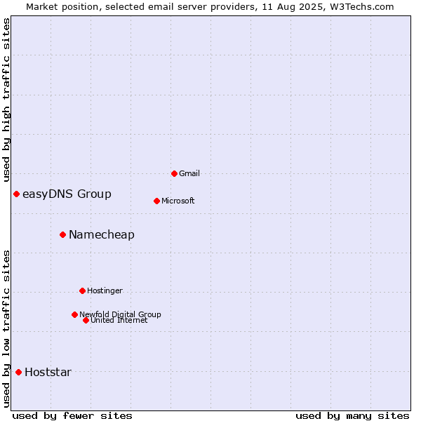 Market position of Namecheap vs. Hoststar vs. easyDNS Group
