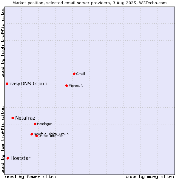 Market position of Netafraz vs. Hoststar vs. easyDNS Group