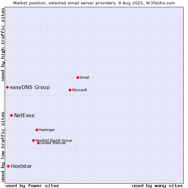 Market position of NetEase vs. Hoststar vs. easyDNS Group