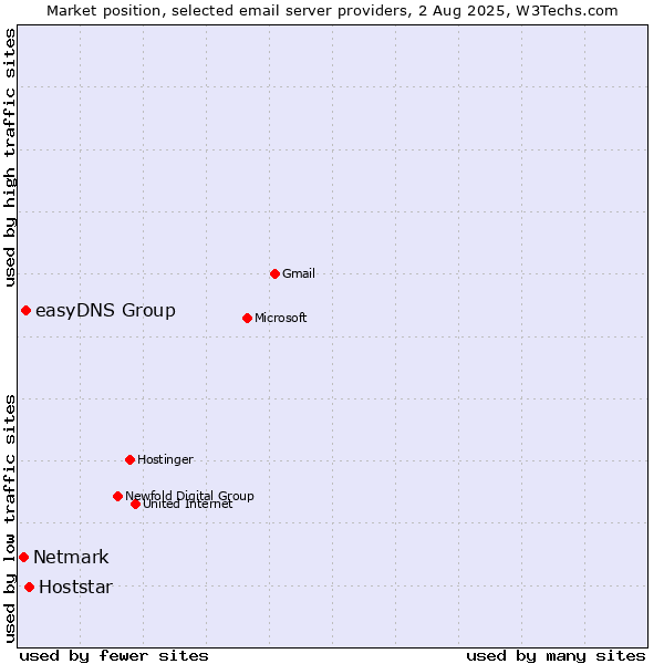 Market position of Hoststar vs. easyDNS Group vs. Netmark