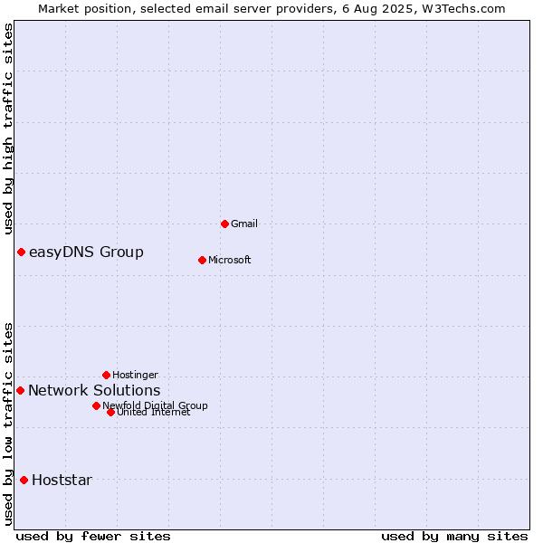 Market position of Hoststar vs. easyDNS Group vs. Network Solutions
