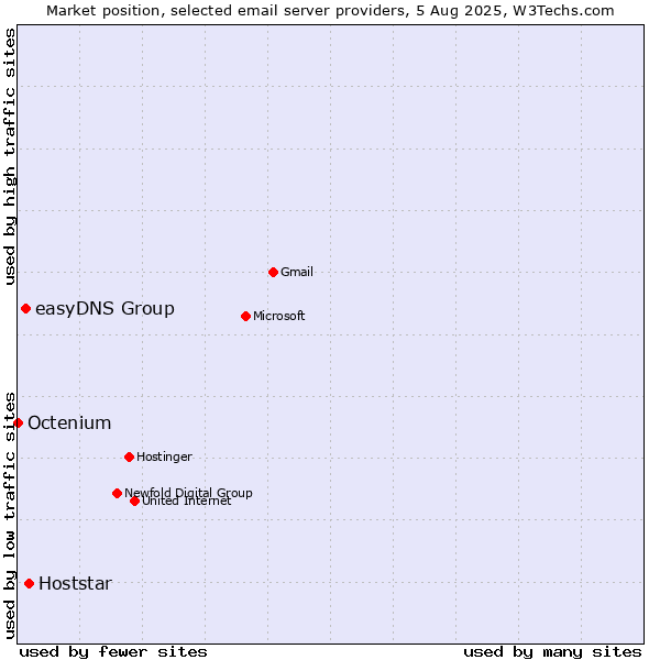 Market position of Hoststar vs. easyDNS Group vs. Octenium