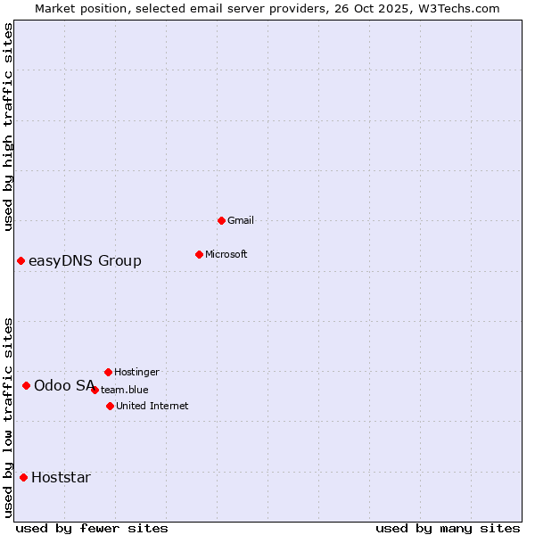 Market position of Odoo SA vs. Hoststar vs. easyDNS Group