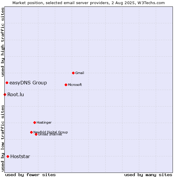 Market position of Hoststar vs. easyDNS Group vs. Root.lu