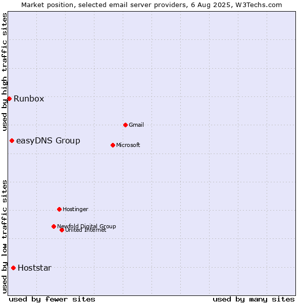 Market position of Hoststar vs. easyDNS Group vs. Runbox