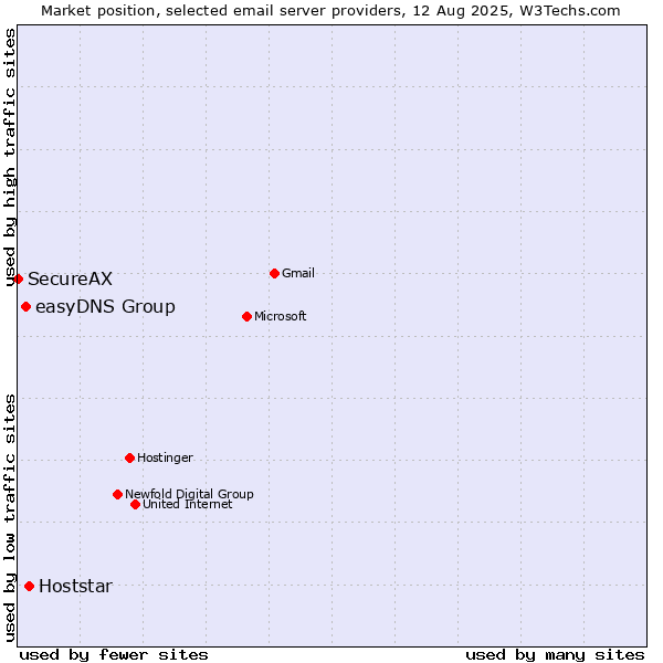 Market position of Hoststar vs. easyDNS Group vs. SecureAX