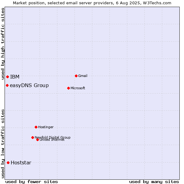 Market position of Hoststar vs. IBM vs. easyDNS Group