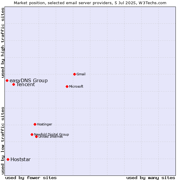 Market position of Tencent vs. Hoststar vs. easyDNS Group