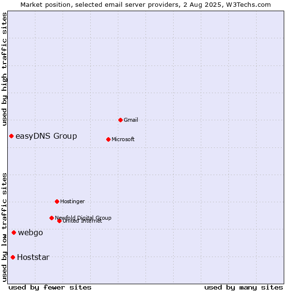 Market position of webgo vs. Hoststar vs. easyDNS Group