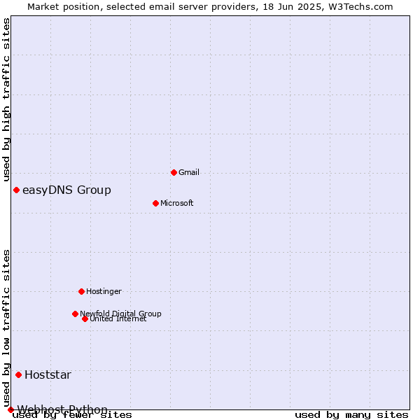 Market position of Hoststar vs. easyDNS Group vs. Webhost Python