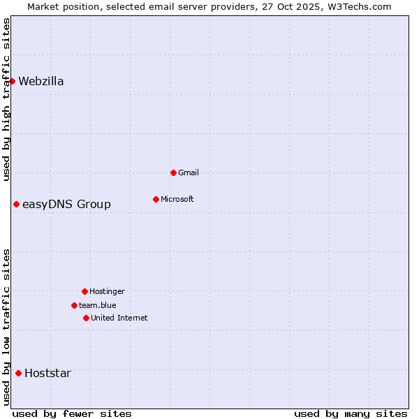 Market position of Hoststar vs. easyDNS Group vs. Webzilla