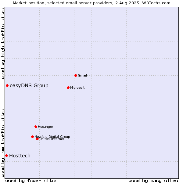 Market position of easyDNS Group vs. Hosttech