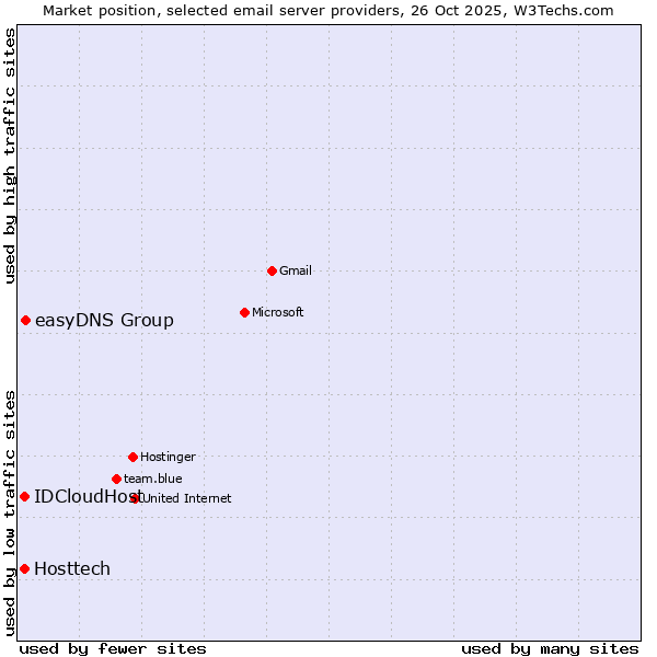 Market position of easyDNS Group vs. IDCloudHost vs. Hosttech